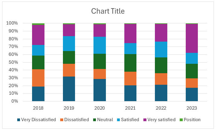 100% Stacked Column Chart with Year as values