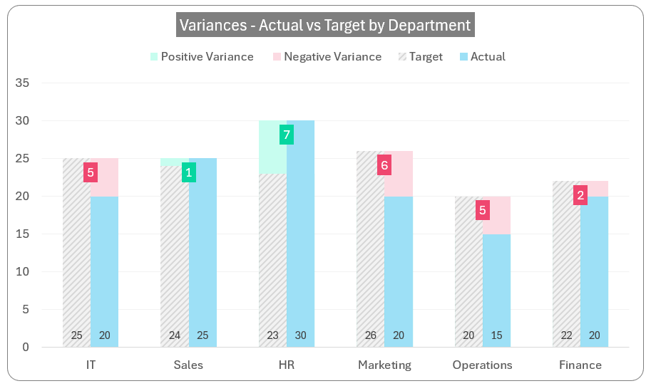 Column Chart to Display Actual, Target, and Variance Sample chart