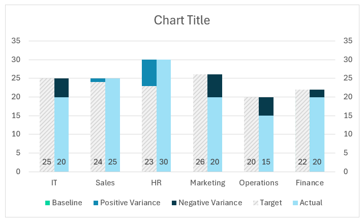 Column Chart to Display Actual, Target, and Variance modified chart after adding data labels