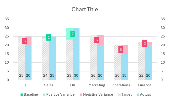 Column Chart to Display Actual, Target, and Variance modified chart after formatting data labels for the series