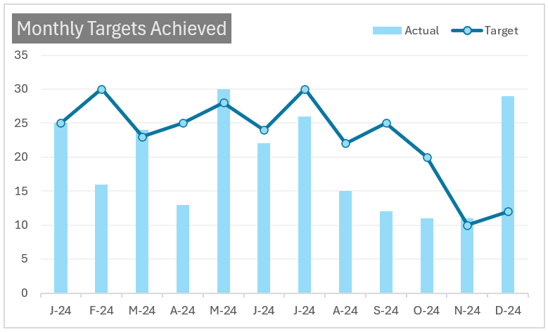 Actual vs Target chart for time series after formatting