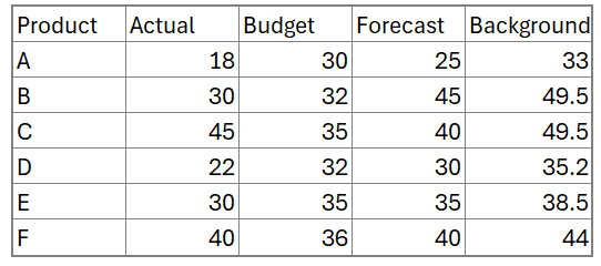 Actual vs Budget vs Forecast add background column