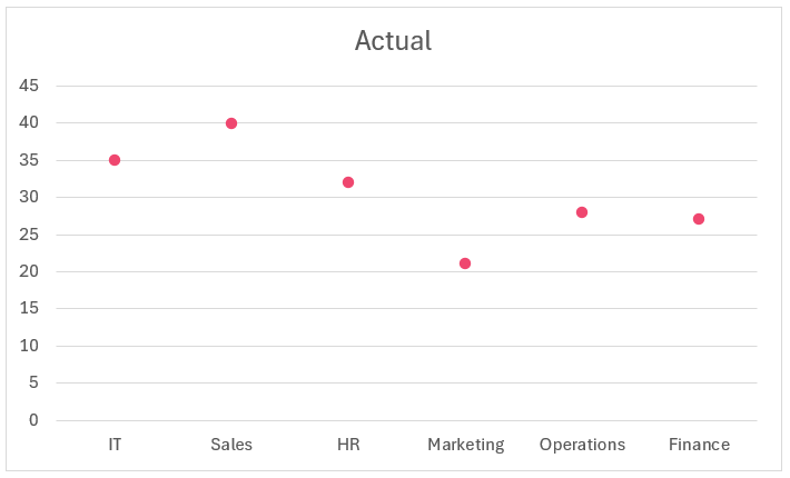 Chart with only markers