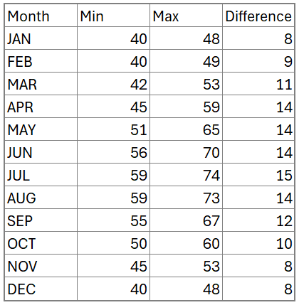 Floating Column Chart add additional column