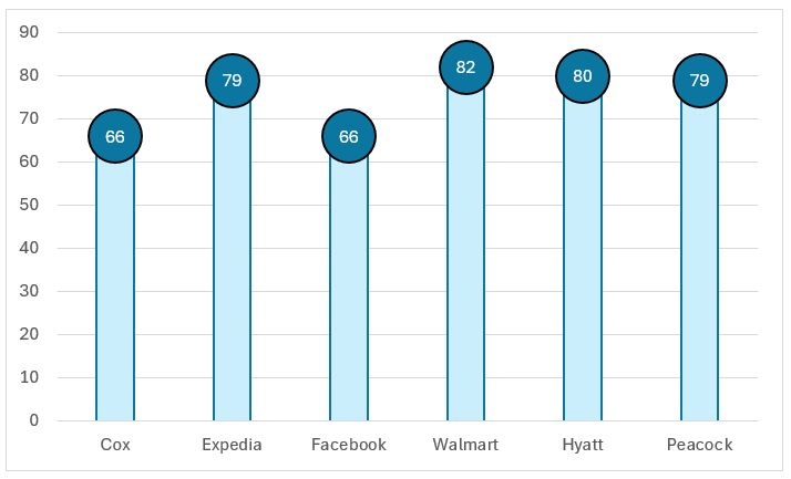 Matchstick chart after adding data labels