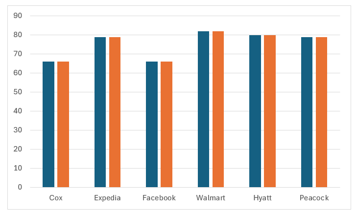 Default column chart after adding the series