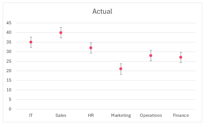 Lollipop chart chart with default error line