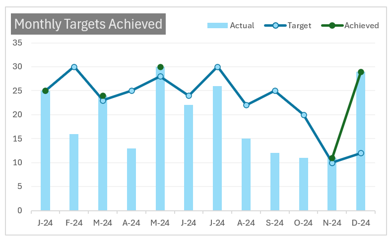 Actual vs Target chart for time series achieved series to the chart