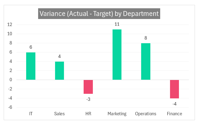 Column Chart to Display Variance with Different Colors after formatting gridlines