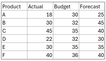 Actual vs Budget vs Forecast sample data