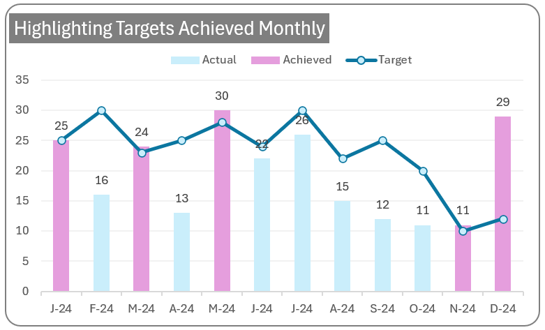 Actual vs Target chart for time series