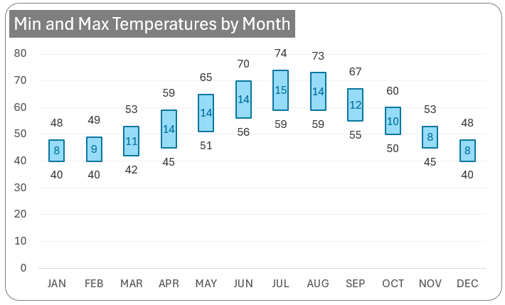 Floating Column Chart