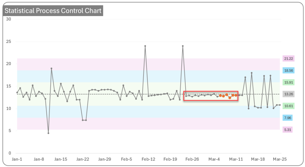 Rule 4:  14 (or more) points in a row alternate in direction, increasing then decreasing Nelson 8 Rules of Control Charts 