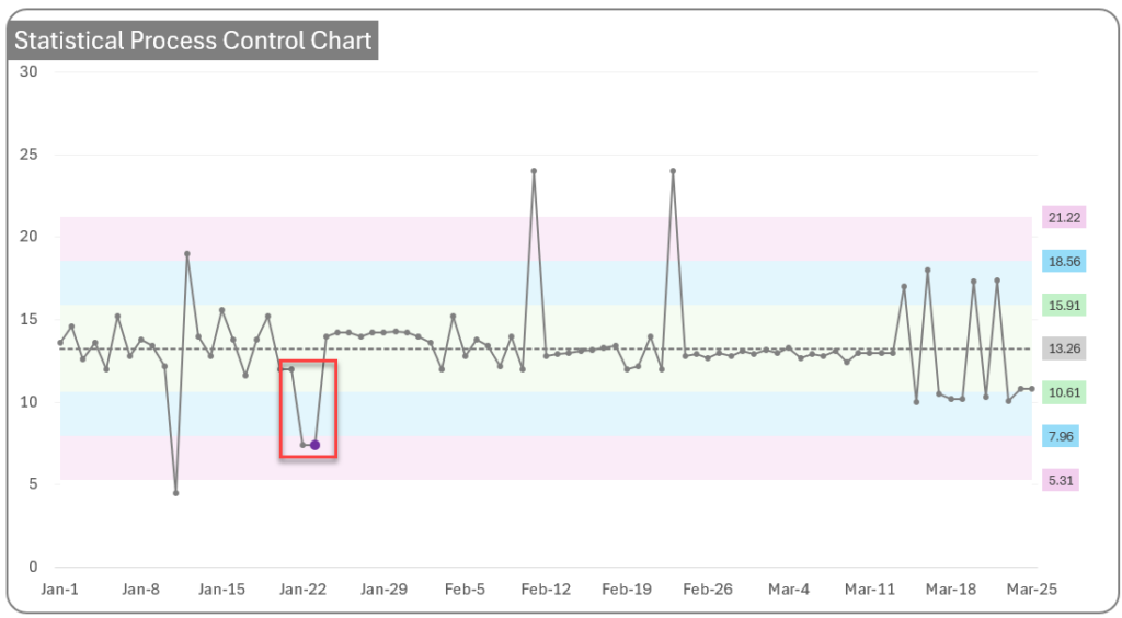 Rule 5: 2 (or three) out of 3 points in a row are more than 2 std. deviations from the mean in the same direction. Nelson 8 rules of control charts