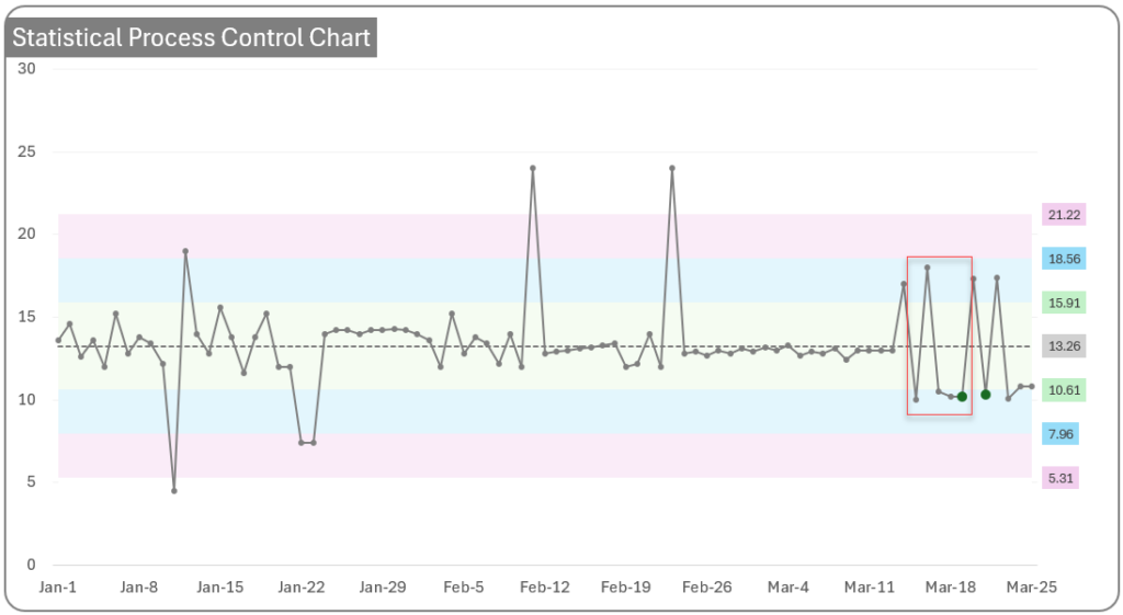 Rule 6: 4 (or five) out of 5 points in a row are more than 1 standard deviation from the mean in the same direction. Nelson 8 rules of control charts