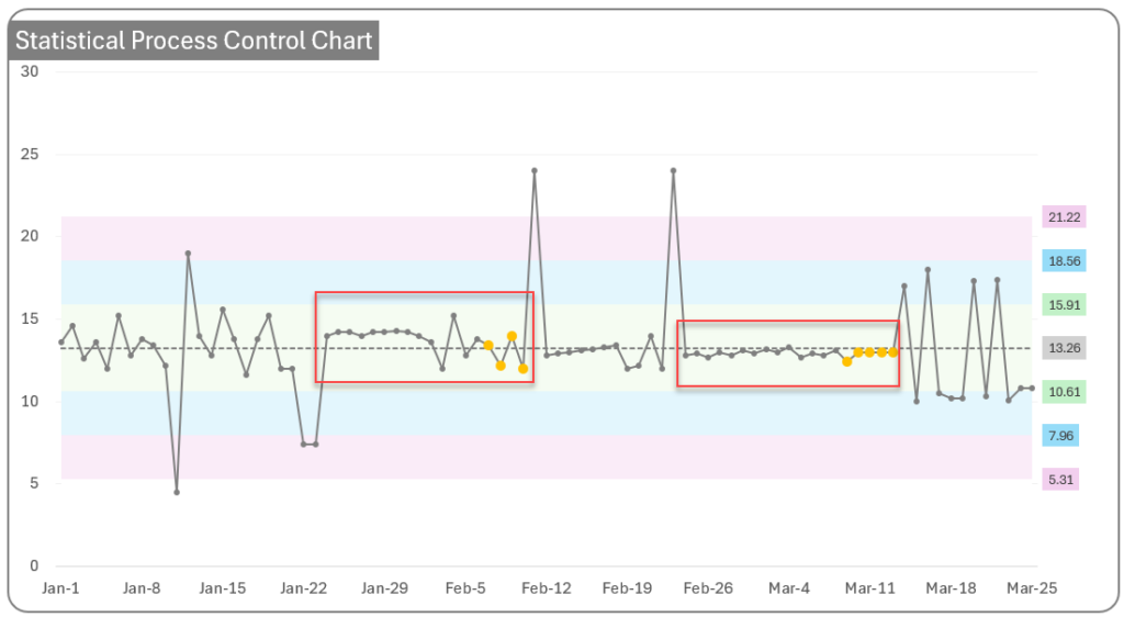 Rule 7: 15 points in a row are all within 1 standard deviation of the mean on either side of the mean. Nelson 8 Rules of Control Charts