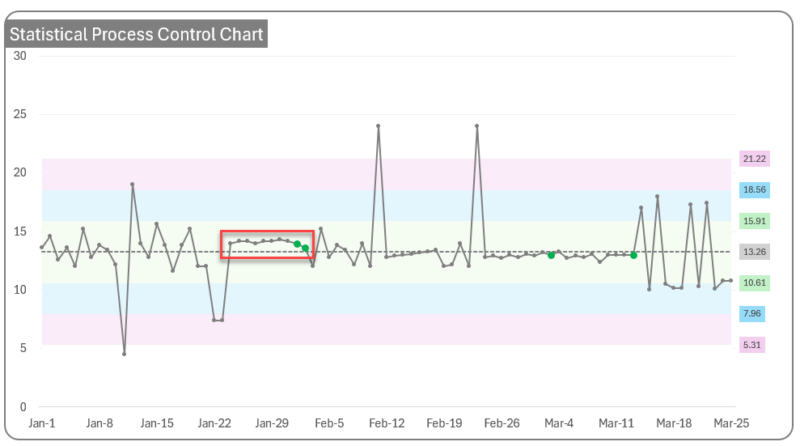Free Statistical Process Control Chart Template