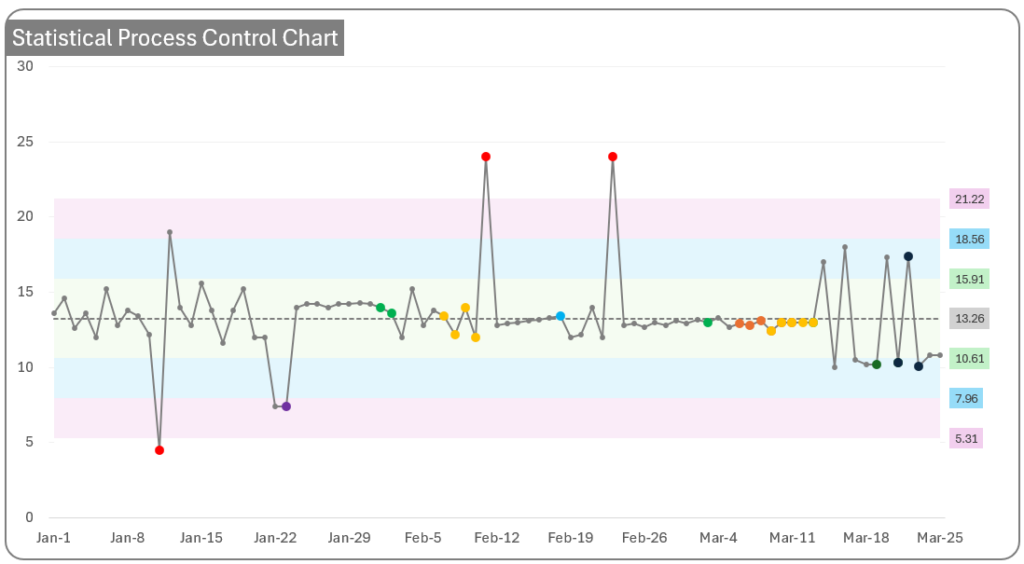 Statistical Process Control Chart - Microsoft Excel