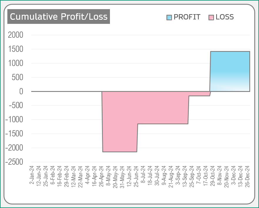 Cummulative Profit_Loss