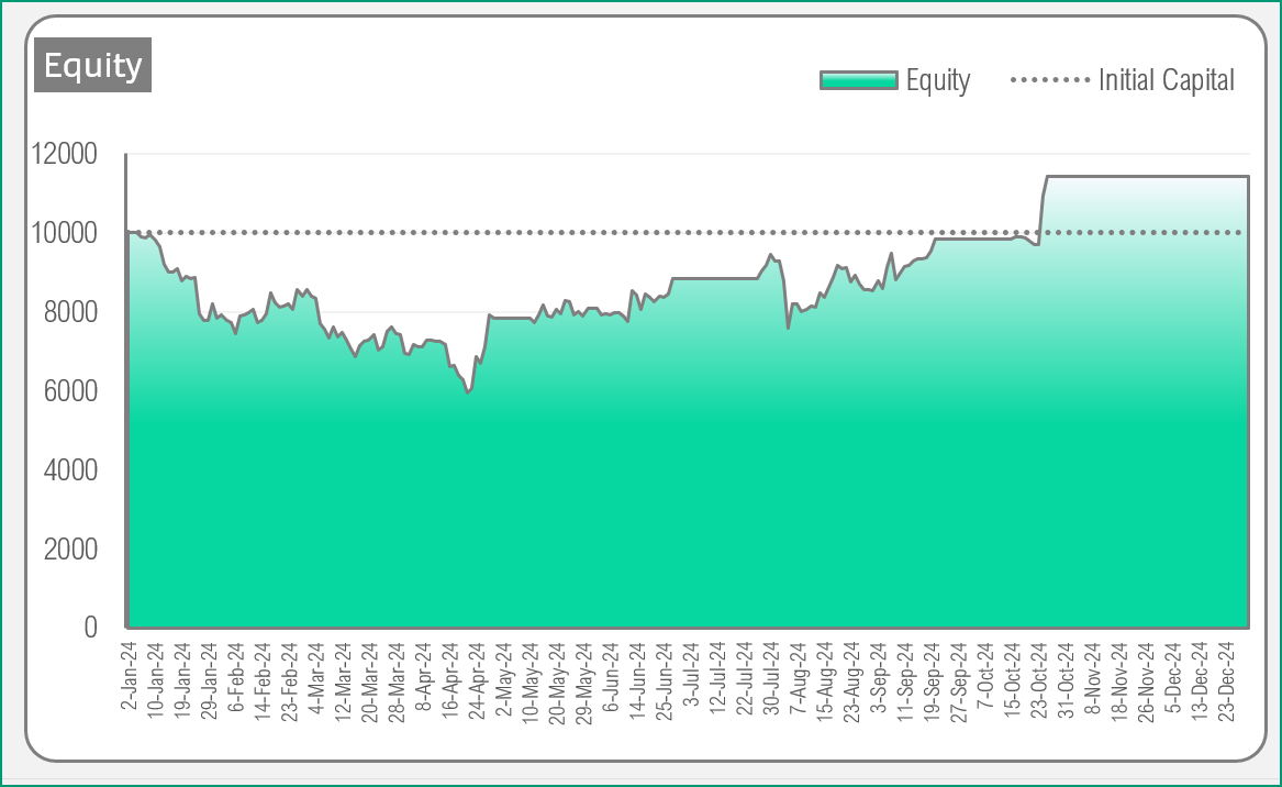 Equity