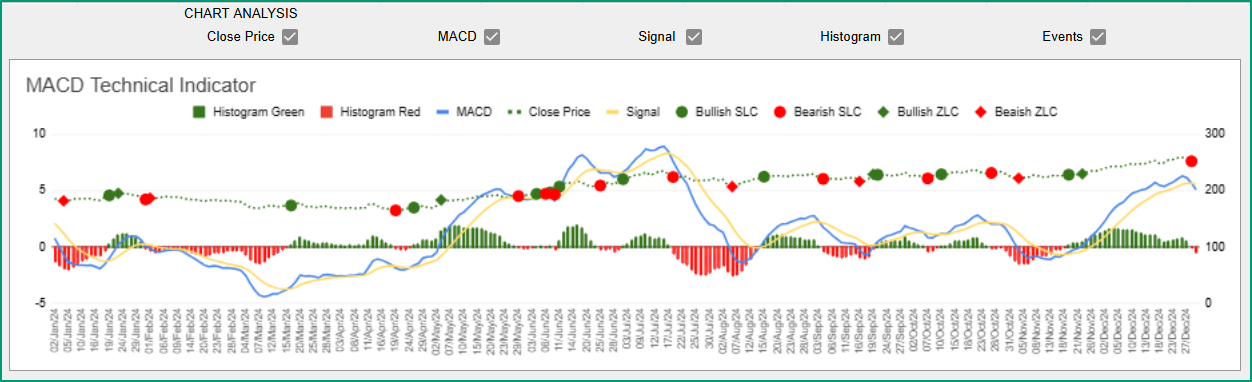 MACD Chart