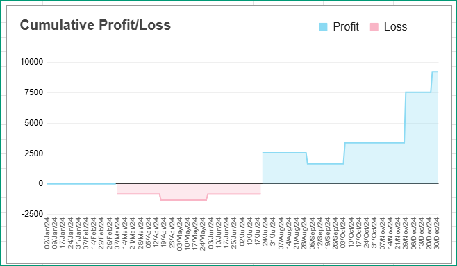 Cumulative Profit/Loss Chart