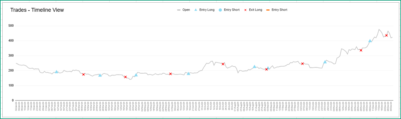 Timeline view