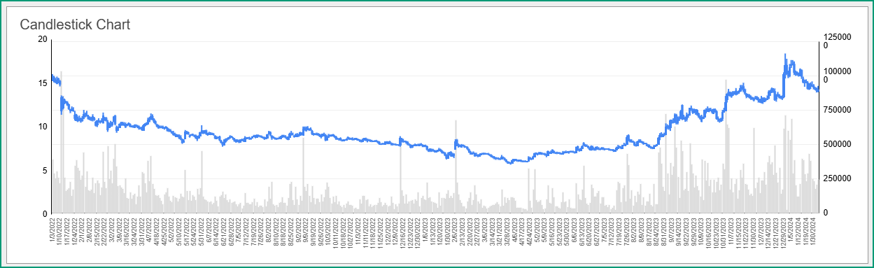 Candlestick Chart