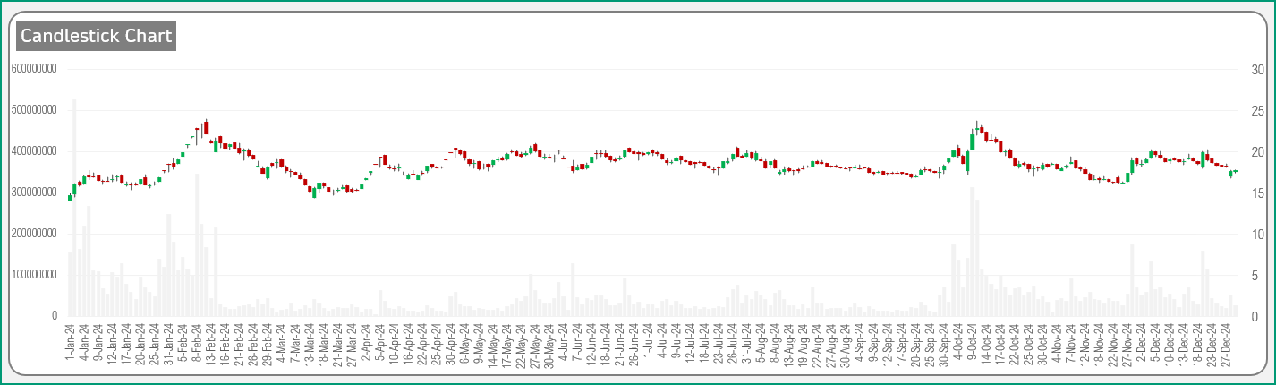 Candlestick Chart