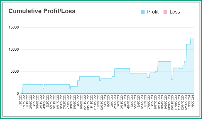 Cummulative Profit_Loss