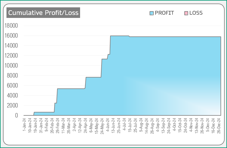 Cummulative Profit_Loss