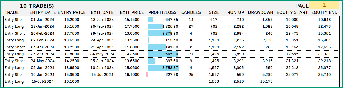 List Of Trades