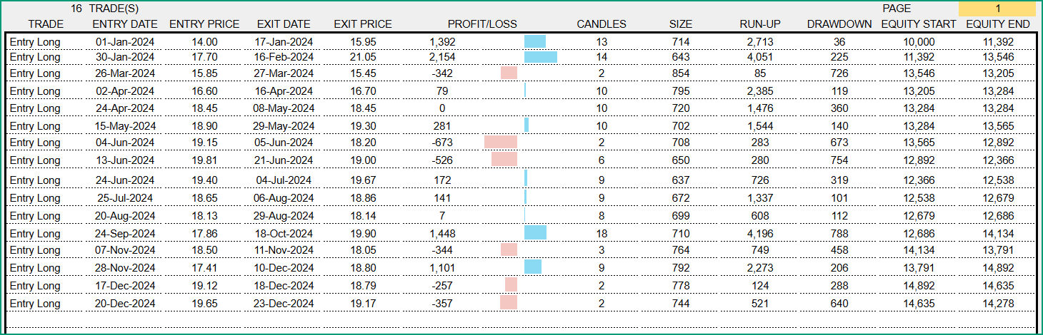 List Of trades