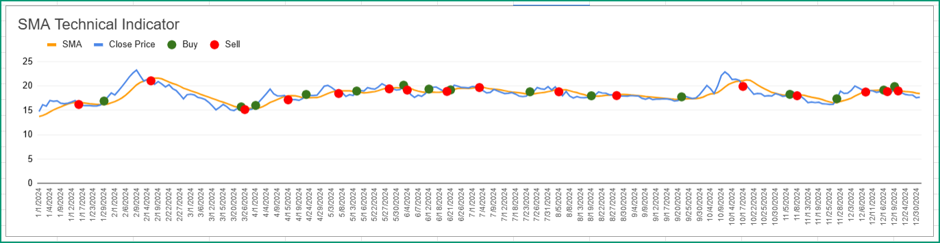 SMA Chart