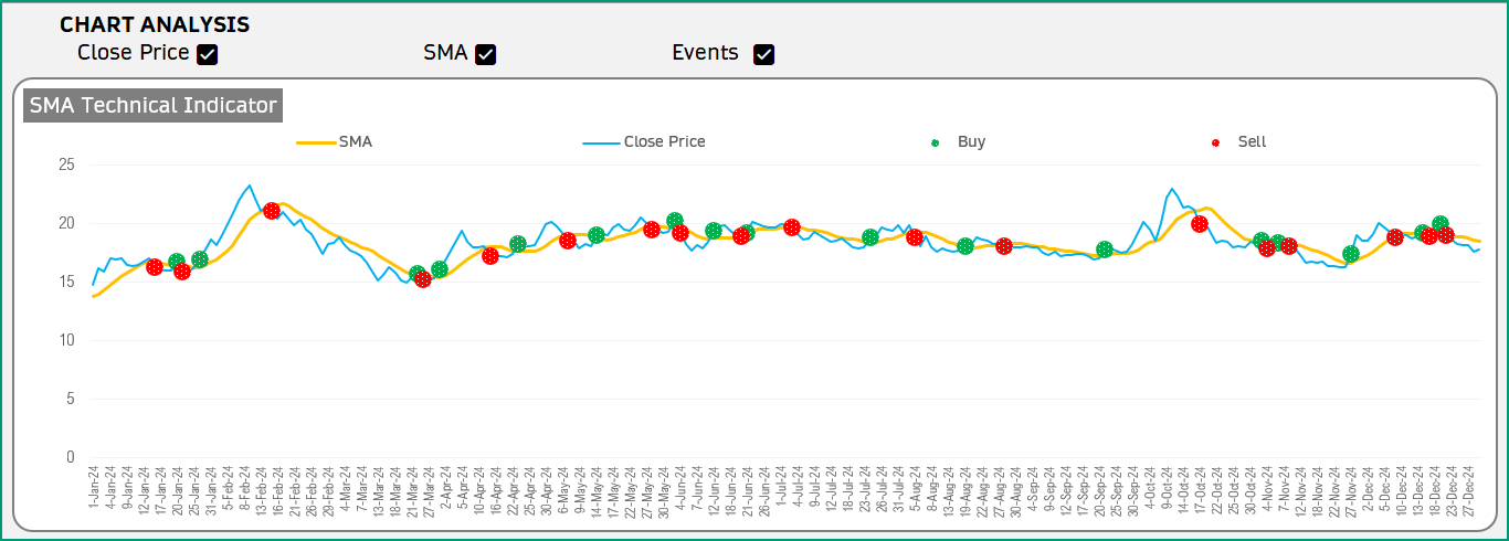 SMA Chart