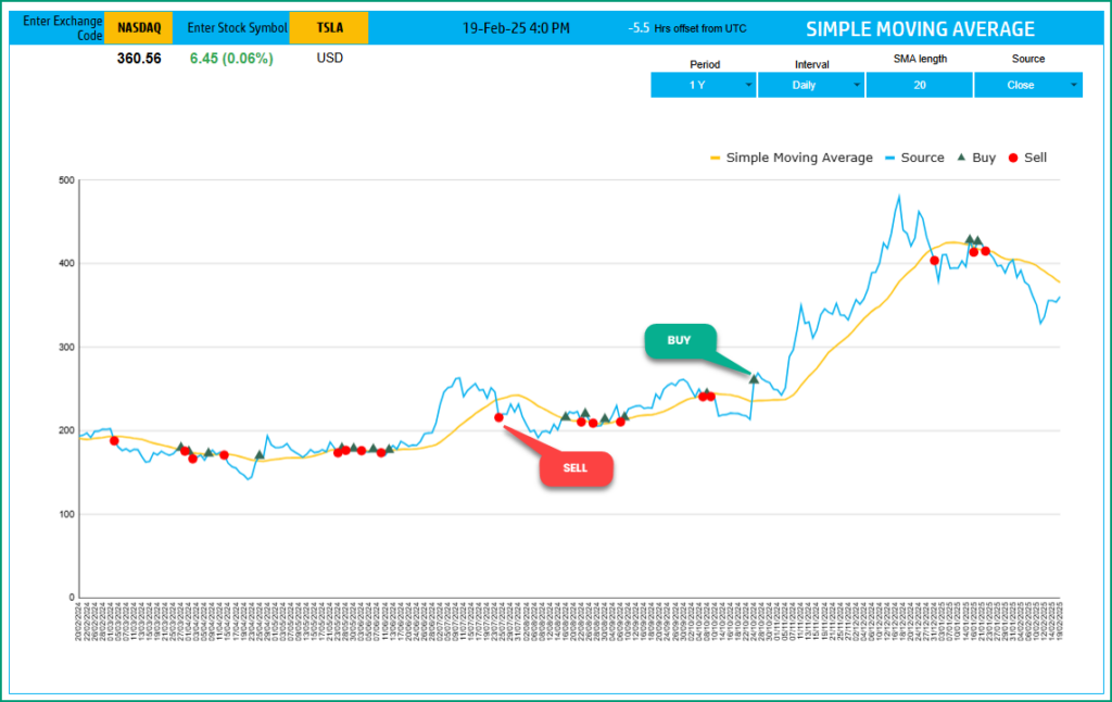 SMA Indicator with Trading Signals