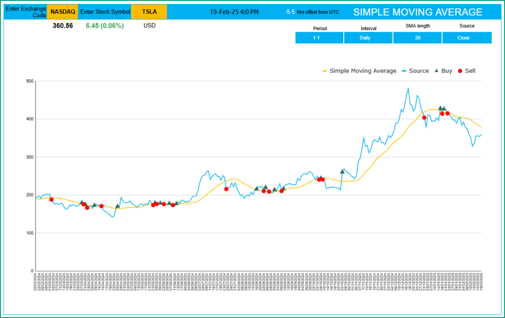 Simple Moving Average Indicator Google Sheets Template