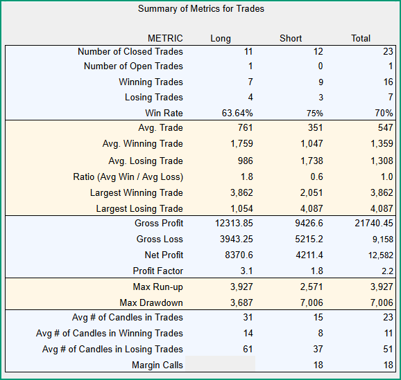 Summary Of Metrics