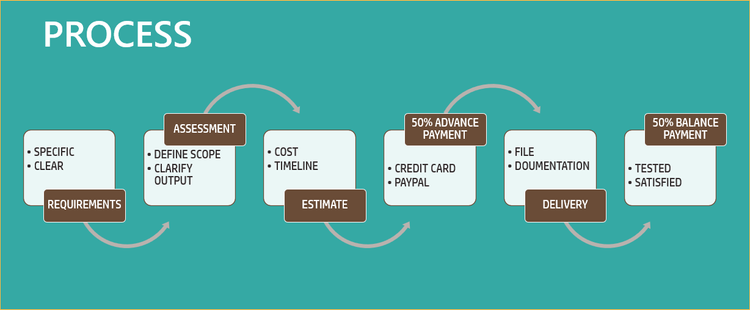 HRRT Consulting Process